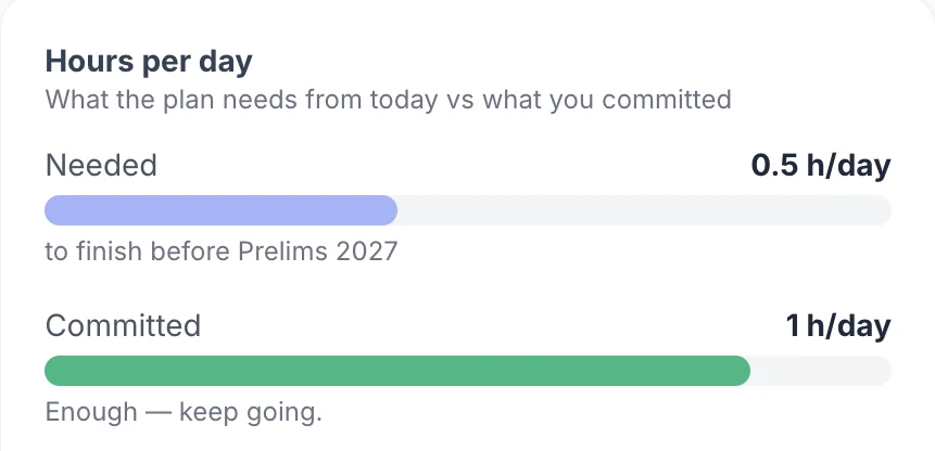 Hours per day needed to finish before Prelims compared with hours committed